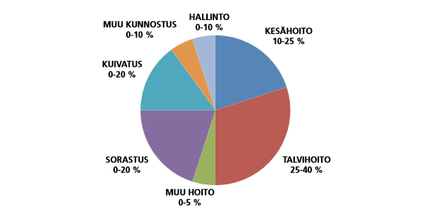 den ja materiaalien huonosta saatavuudesta, pitkistä kuljetusmatkoista tai korkealle asetetuista laatutavoitteista. (1, s. 78.