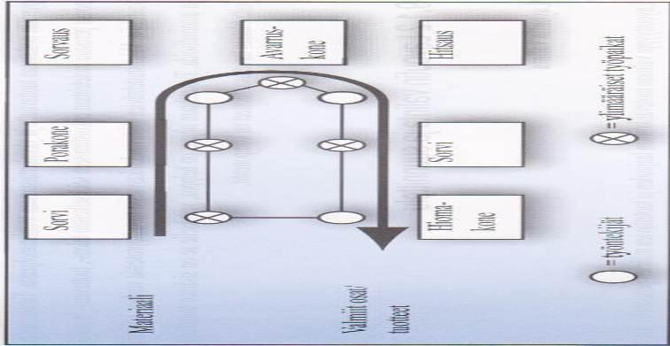 23 KUVIO 3. Solulayout. (Haverila ym. 2005, 478.) Solulayoutin hyvänä puolena voidaan pitää sitä, että eri tuotteiden tuotantomäärissä ja eräkooissa voi olla paljonkin vaihteluita.