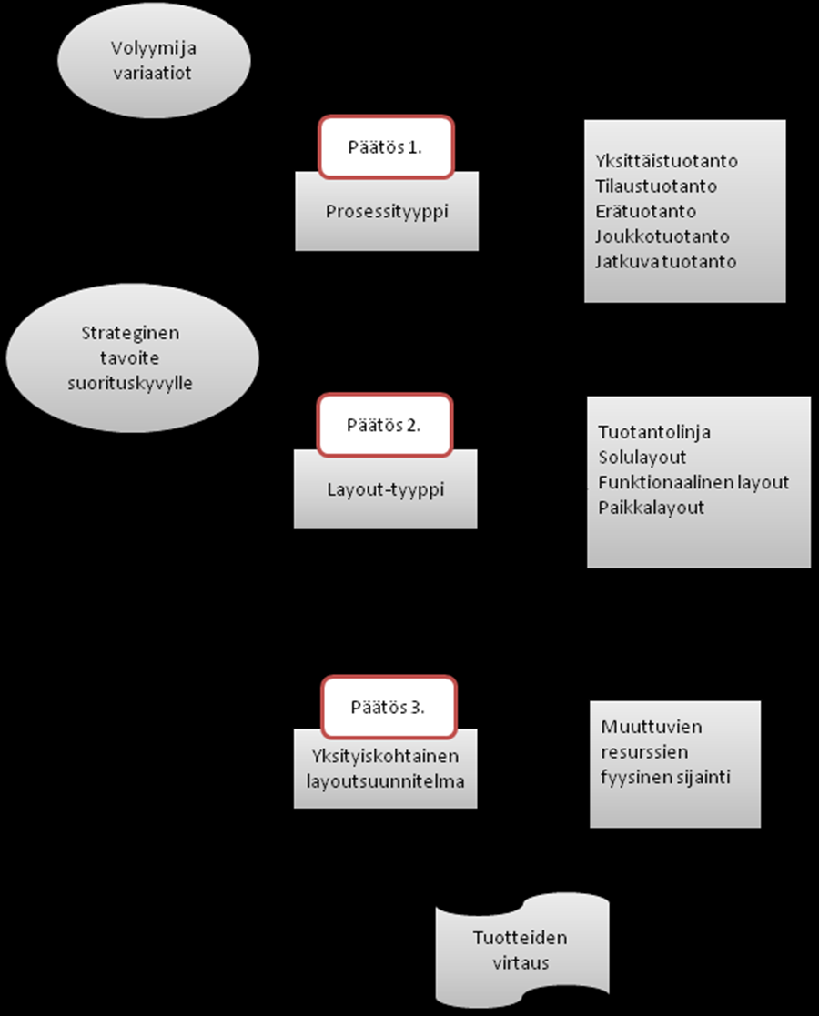 27 KUVIO 4. Toimintamalli helpottamaan layout-tyypin valintaa. (Slack ym. 2004, 206.) Kuviossa numero 4, käsitellään yhtä potentiaalista valintaprosessia, jolla tehtaan layout voidaan valita.