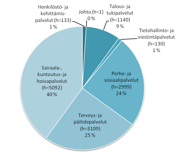 16 6 Riittävän ja osaavan henkilöstön varmistaminen Henkilöstön määrä ja kehitys n palveluksessa oli vuoden 2013 lopussa 15 625 päätoimista henkilöä, joista 80,7 prosenttia oli vakinaisia.