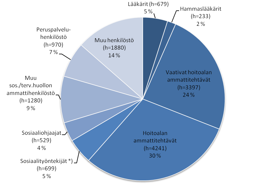 17 Vakinaisen, kuukausipalkkaisen henkilöstön lähtövaihtuvuus oli 6,3 prosenttia. (vuonna 2012 sosiaalivirastossa 5,4% ja terveyskeskuksessa 4,9%). Eläkkeelle jäi vuoden 2013 aikana 290 henkilöä (v.