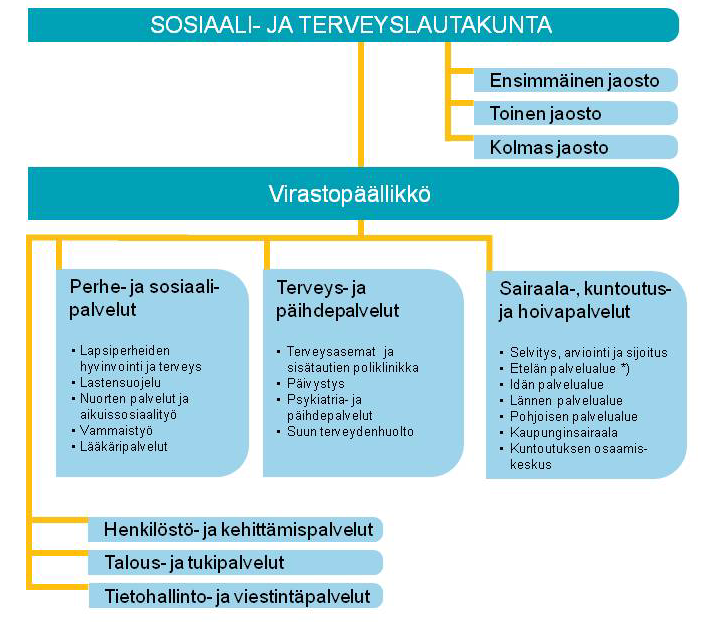 5 Kuvio 1: Sosiaali- ja terveyspalvelut *) Palvelualueen palvelut: sosiaali- ja lähityö, kotihoito, monipuoliset palvelukeskukset ja vanhustenkeskukset Perhe- ja sosiaalipalvelujen osasto huolehtii