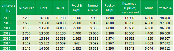 19 Luonnonvarakeskus (Luke) selvitti Keski-Suomen peltoviljelyn tärkeimmät vyöhykkeet. Aluerajausten lähtöaineistona käytettiin vuoden 2015 peltolohkoaineistoa.