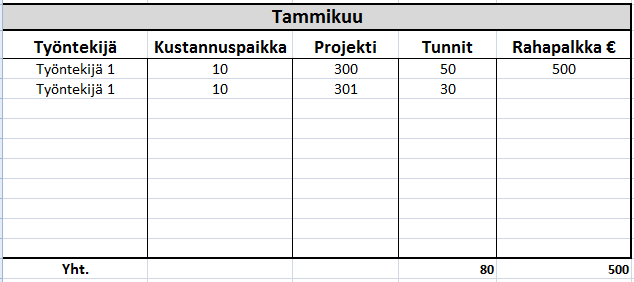 Rahapalkat syötetään taulukkoon bruttomääräisinä. Myös maksetut lomakorvaukset merkitään taulukkoon bruttomääräisenä.