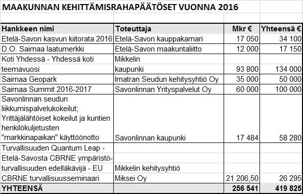 34 Taulukko 13. Maakuntaliiton rahoittamat maakunnan kehittämisrahahankkeet vuonna 2016.