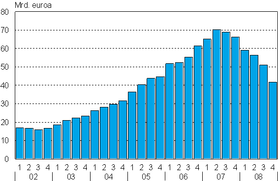 16 Kuvio 2. Sijoitusrahastojen arvo neljänneksittäin vuosina 2002-2008, mrd. euroa. Tilastokeskus 12.4.2010 rahastotyyppien nettomerkinnät olivat negatiiviset. (www.stat.fi [viitattu 12.4.2010]) Lunastuksien ja kurssien laskemisen takia tilastoissa pudotus näkyy jyrkkänä.