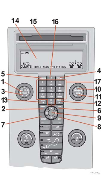 Volvo Interactive Ohjauspaneeli Keskikonsolin ohjauspaneeli 1. POWER Audio päälle/pois 2. PHONE Puhelin päälle/ pois/-valmiustila (standby) 3. VOLUME Säätää äänenvoimakkuutta 4.