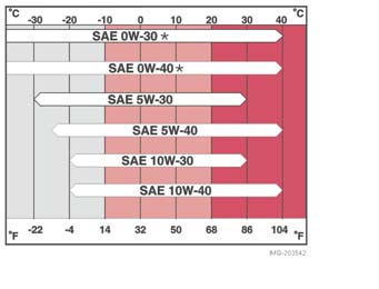 Tekniset tiedot Voiteluaineet Öljylaatu Bensiinimoottorit Suositeltu öljylaatu: ACEA A1/B1 Voidaan myös käyttää ACEA A3/B3/B4 tai ACEA A5/ B5 -laatuvaatimukset täyttävää moottoriöljyä.