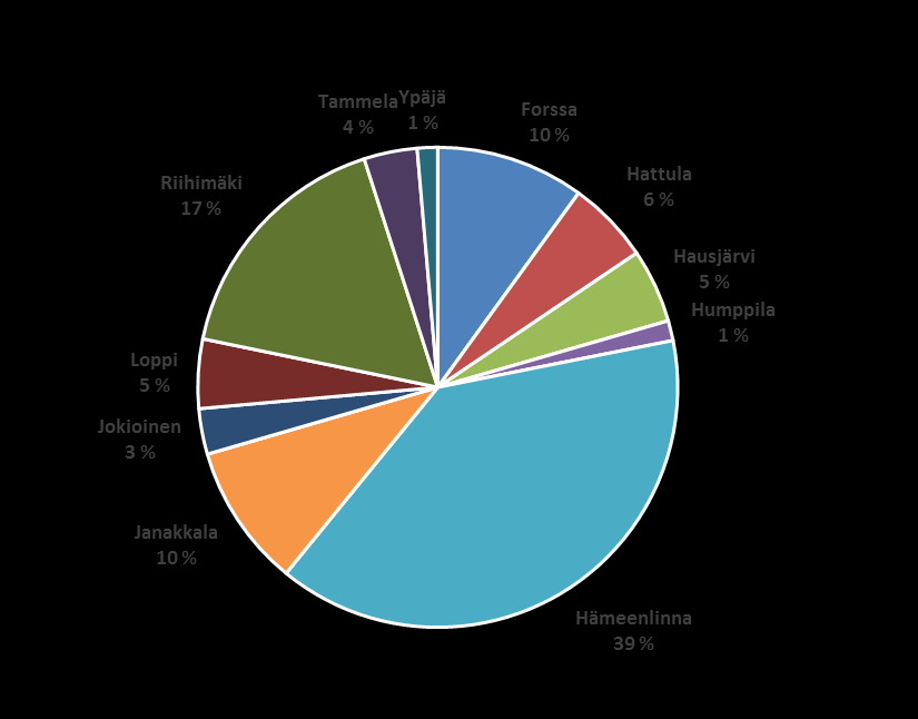 Kuntien ennakkoväkiluvut lokakuu 2016 Kunta Asukasmäärä Forssa 17 368 Hattula 9 681 Hausjärvi 8 657 Humppila 2 343