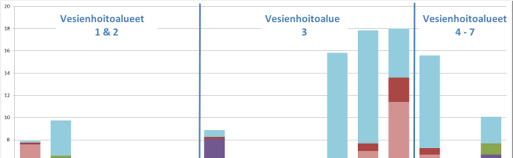 Vesienhoitoalueet 1 ja 2 ovat jo pitkään tehneet tiivistä yhteistyötä, joten niistä muodostuu luonteva kokonaisuus.