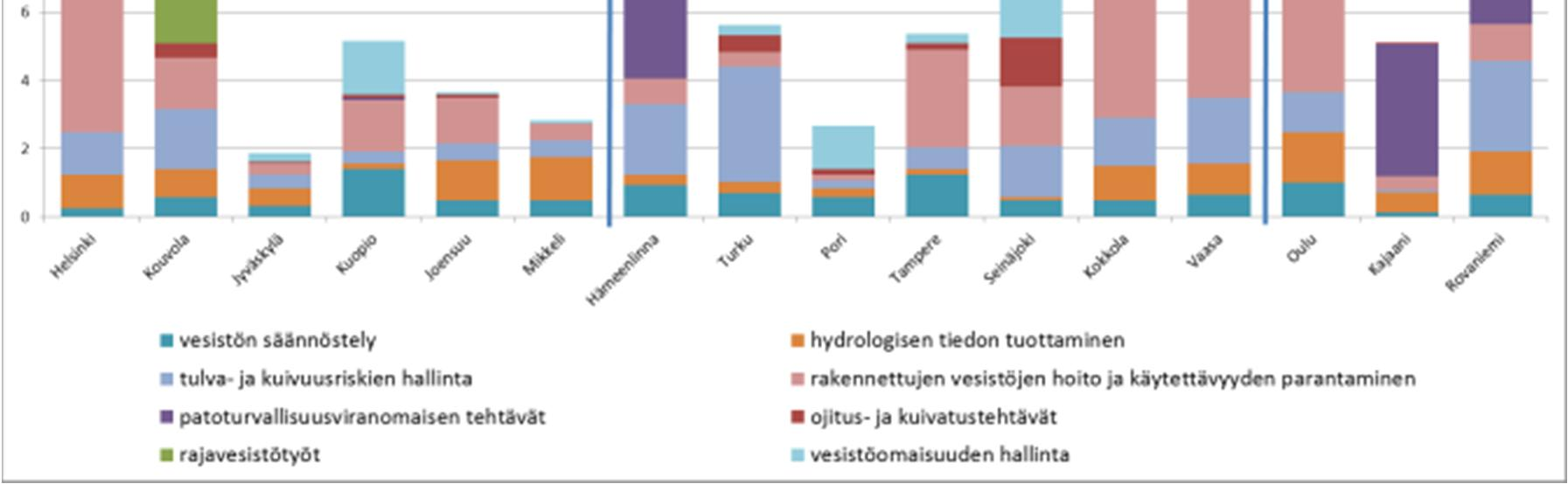 kuvat 5 ja 9) huomioon ottaen tarkoituksenmukaista käsitellä erillisenä. Luonnollisesti myös kansainväliset vesienhoitoalueet 6 ja 7 kuuluvat tähän kokonaisuuteen.