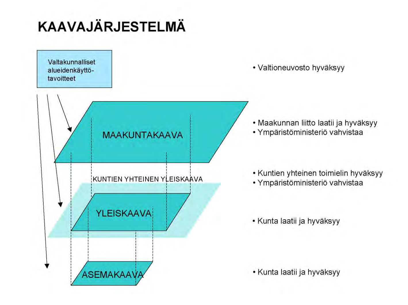 Asemakaava Asemakaava on yksityiskohtainen maankäytön suunnitelma, joka säätelee tarkasti rakentamista ja muita ympäristön muotoutumiseen vaikuttavia toimenpiteitä alueellaan.