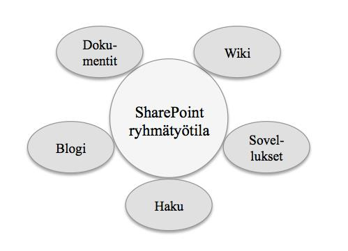 4 gelmat ja ehdotukset on mahdollista toteuttaa käytännössä. Kuvassa 1 on esitetty, mitä ominaisuuksia SharePointin ryhmätyötila kattaa tässä tutkimuksessa. Kuva 1.