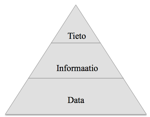 11 Kuva 3. Tiedon tasot (mukaillen Faucher et al. 2008, s. 7; Awad & Ghaziri 2004, s. 41) Data on tekstiä, numeroita tai kuvia (Sydänmaanlakka 2007, s. 187).