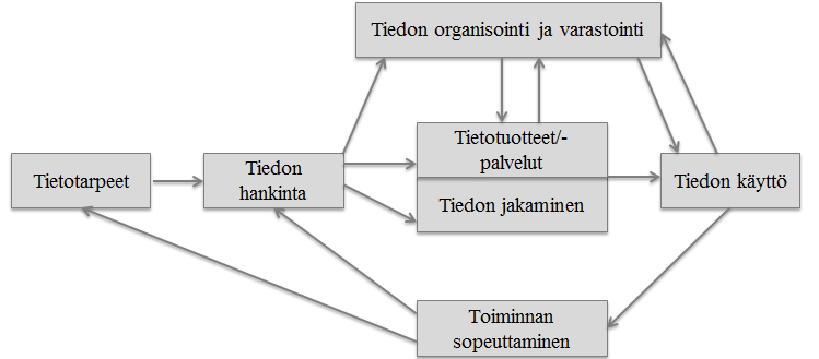 20 Kuva 5. Informaationhallinnan prosessimalli (mukaillen Choo 2002, s. 24) Tietotarpeiden tunnistaminen alkaa tarpeesta löytää tietoa muuttuvan ympäristön ymmärtämiseksi (Choo 2002, s. 24). Tietotarpeet muodostuvat organisaatiossa eri tilanteissa kohdattavista ongelmista ja epäselvyyksistä (Choo 2002, s.