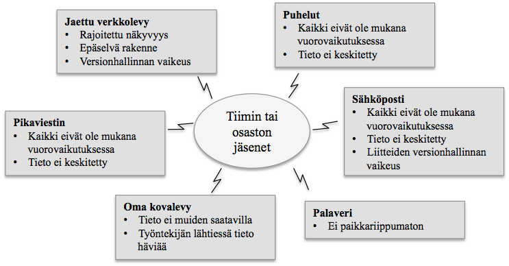 33 ja tiimin hyväksymälle tiedolle. Tiimin työtilan ominaisuuksien avulla voidaan tehokkaasti vastata versionhallinnan ongelmiin sekä välttää turhaa sähköpostiliikennettä tiimin kesken.