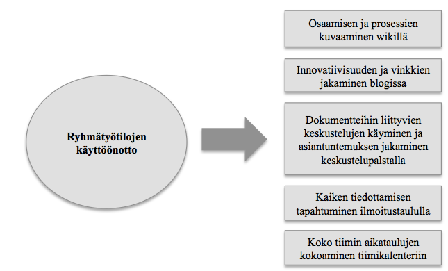 86 Kuva 18. Tutkimuksen keskeiset tulokset Jotta kohdeyrityksessä voidaan tutkimuksen tulosten mukaisesti kehittää strukturoimattoman tiedon hallintaa, tulee ryhmätyötilat ottaa aktiivisesti käyttöön.