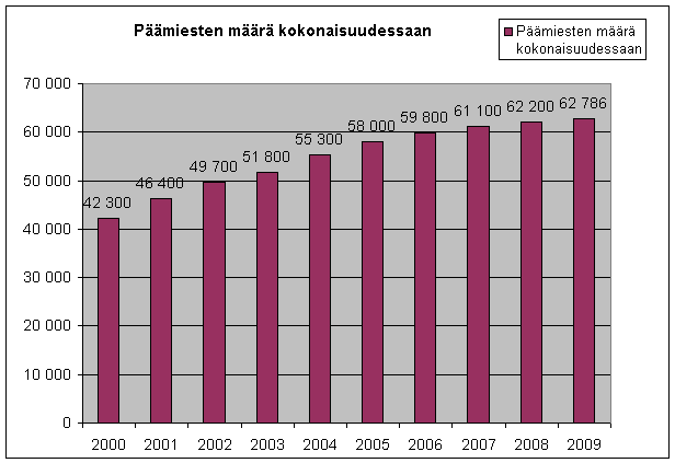 21 3 EDUNVALVONTA LUKUINA 3.1 Päämiesmäärät Edunvalvontapalveluiden tarve on kasvanut jatkuvasti vuoden 1999 lopulla voimaan tulleen holhoustoimilain aikana.