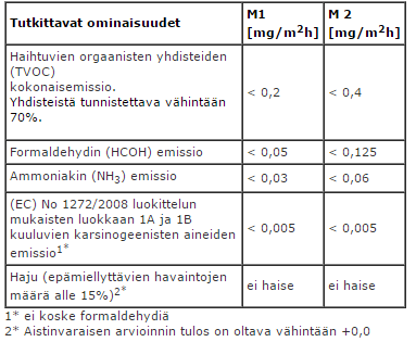 12 Sisäilma luokitellaan kolmeen eri luokkaan S1:een, S2:een ja S3:een. Luokat riippuvat esimerkiksi lämpötilasta ja epäpuhtauspitoisuuksista sisäilmassa.
