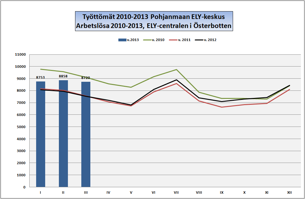 POHJANMAA ÖSTERBOTTEN Työllisyyskatsaus: