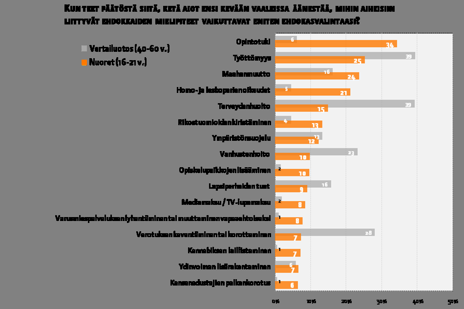 % valitsee kolmen tärkeimmän aiheen joukkoon 11.1.2011 Mitä Mitä välii?