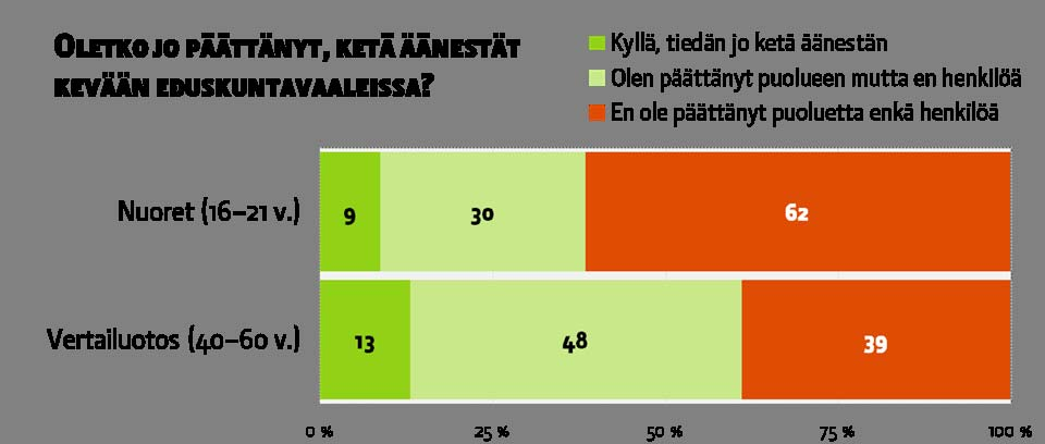 Useimmat nuoret eivät vielä