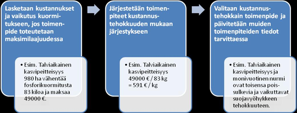 Kuva 1. Yksikkökustannuksiin perustuvan laskennan eteneminen. 2.