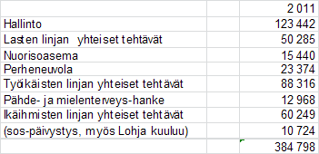 Syntyneitä alijäämiä on yhteensa 4 vuodelta 210.235,08 euroa. Alijäämää katetaan siten, että työtervyshuollon tulos vuodelta 2012 olisi ylijäämäinen ja että kuntayhtymän tulos olisi ylijäämäinen.