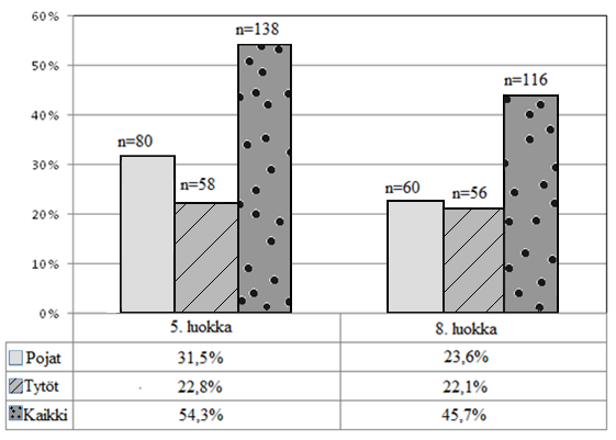 39 KUVIO 2. Tutkimusaineiston otannan jakauma sukupuolittain ja luokka-asteittain (n=254) 6.