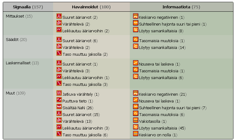 71 Kuva 32. Automaattisen signaalien analysoinnin antamista tuloksista päästään helposti käsiksi signaaleihin, joissa ilmenee tarkastelujaksolla muutoksia.