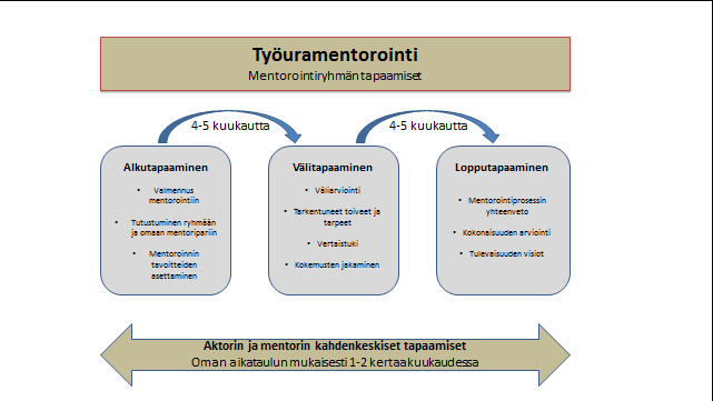 teemoja voivat olla esimerkiksi oman osaamisen esittely, ansioluettelon ja työhakemusten päivittäminen, työnhakukanavat, oman alan ammattisanasto tai työelämän pelisäännöt.