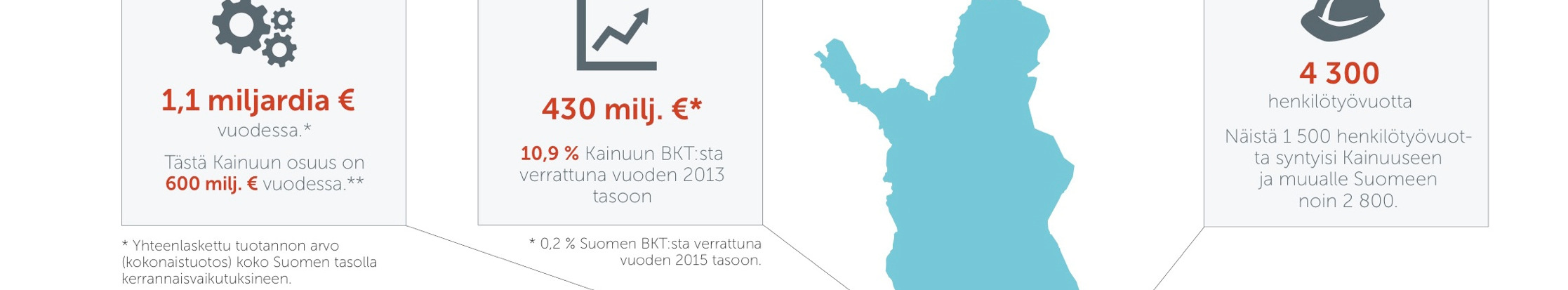 »Terrafamen vaikutuksia Kainuun ja Suomen talouteen Infograafissa esitetyt