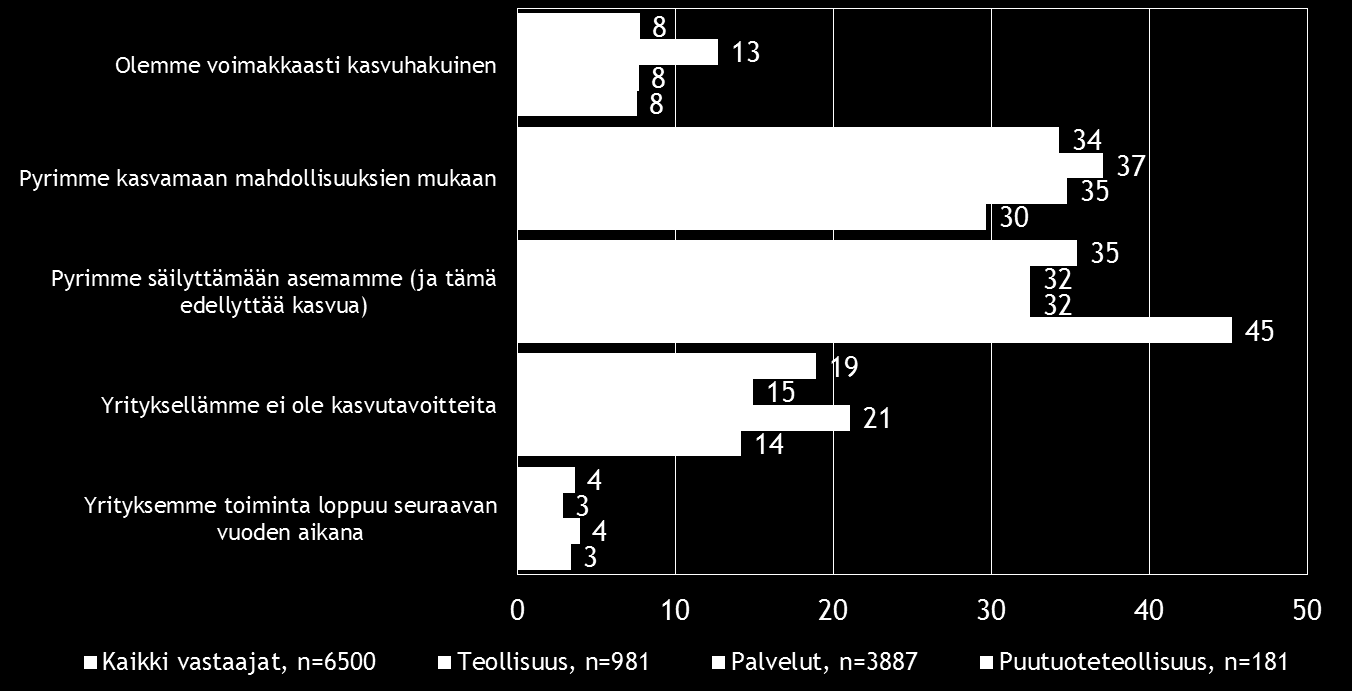 Pk-toimialabarometri syksy 2015 11 4. PK-YRITYSTEN KASVUHAKUISUUS JA UUSIUTUMINEN Koko maan pk-yrityksissä on eniten asemansa säilyttämään pyrkiviä pk-yrityksiä (35 %).