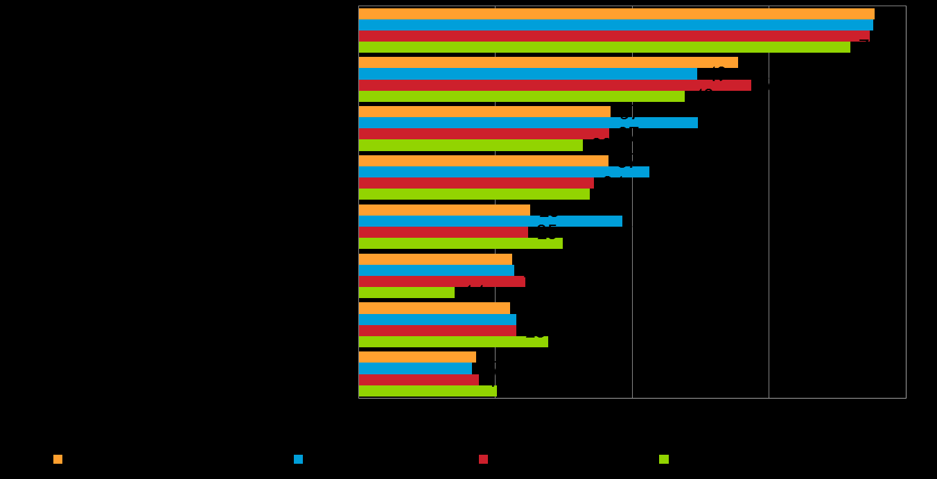12 Pk-toimialabarometri syksy 2015 Investoinnit ja henkilöstön koulutus ovat koko maassa ja kaikilla kolmella toimialalla pk-yritysten eniten käyttämiä uusiutumiseen liittyviä toimia.