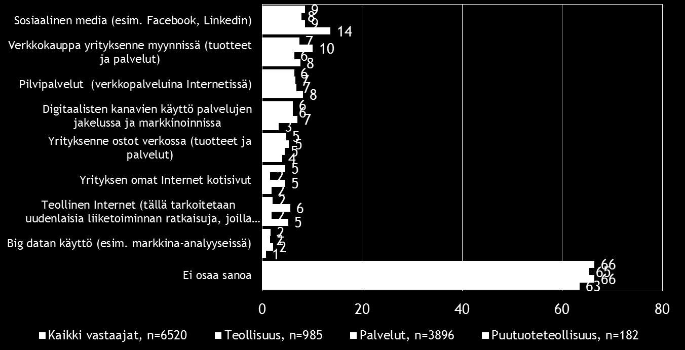 Puutuoteteollisuudessa sosiaalista mediaa aiotaan hyödyntää muita vertailuryhmiä useammin.