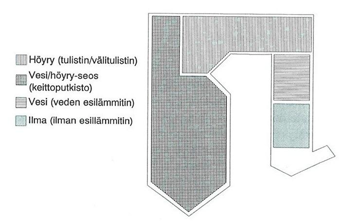 14 Koska HOB-kattilassa ei tulisteta höyryä ollenkaan, ei tulistimia käsitellä tässä työssä sen enempää. Kuva 6. Lämmityspintojen jakautuminen kattilan sisällä. (Huhtinen 2000, 184.