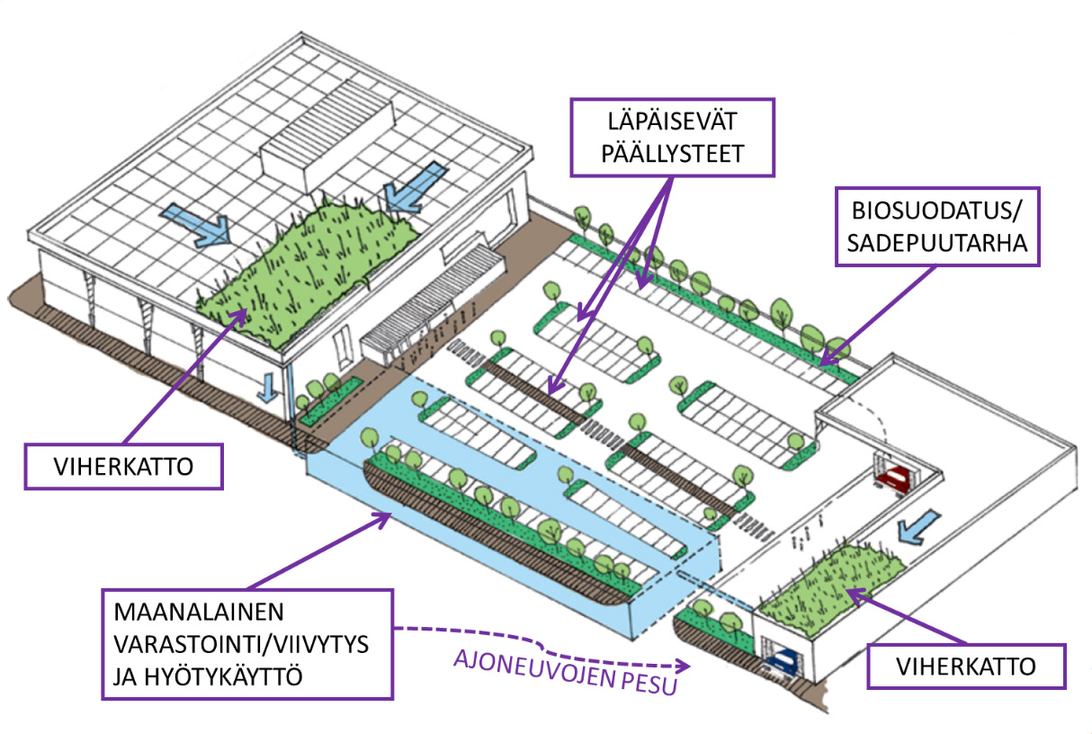 11 ovat esimerkiksi jo olemassa olevien lampien muokkaus, tierumpujen päälle rakennettavat varastot tai purkupisteen kohdalle rakennettavat altaat. (Schueler et al., 2007.