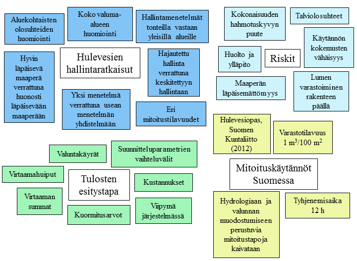 44 Kuva 15. Tiivistelmä työpajan ja haastatteluiden tuloksista. Hulevesien ensisijainen hallintamenetelmä on maaperään imeyttäminen, joka ei kuitenkaan aina ole mahdollista.