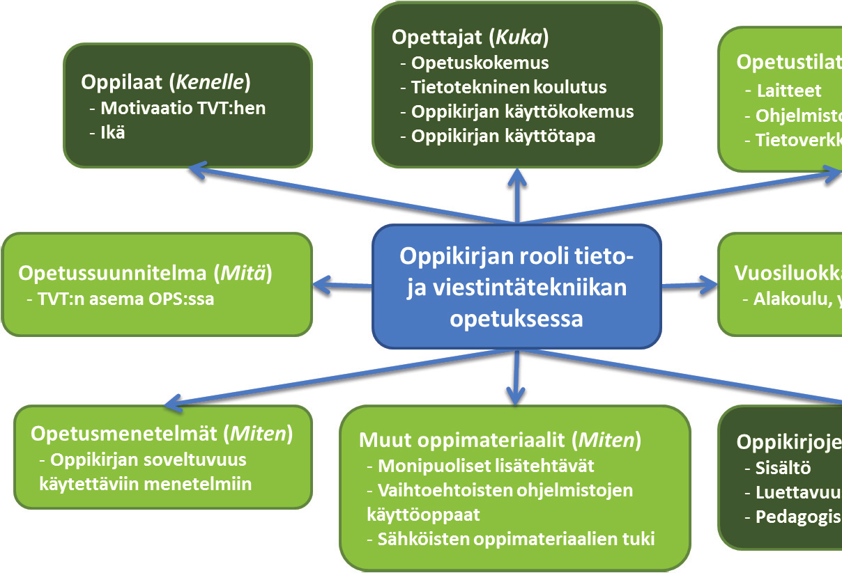 142 Kaikkein merkittävimmät vaikuttavat tekijät ovat kuviossa korostettuina.