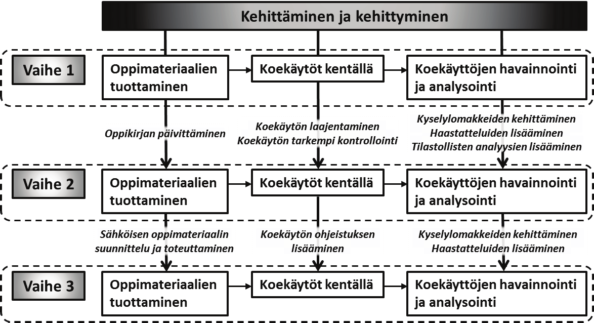 195 KUVIO 20 Kokonaisvaltainen kehittäminen ja kehittyminen tässä tutkimuksessa Merkittävää kehittämistä ja kehittymistä tuli myös koekäyttöjen havainnoinneissa ja analysoinneissa.