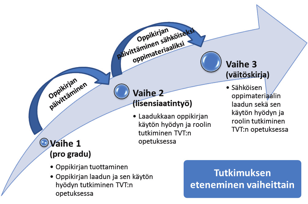 19 KUVIO 1 Tutkimuksen eteneminen vaiheittain Tutkimuksen ensimmäisen vaiheen jälkeen oppikirjaa päivitettiin saadun palautteen perusteella tutkijan toimesta.