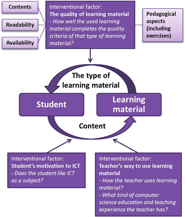 studying. A mere high quality learning material does not assure high motivation.