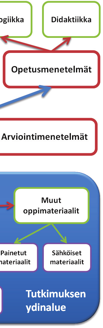 opetussuunnitelman ja oppimateriaalien kautta. Kuviossa 2 eri osa-alueet on esitetty samantasoisina.