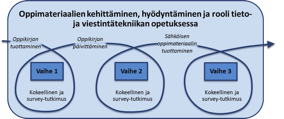 78 kimuksen eri vaiheiden sisäiset tutkimusasetelmat esitellään erikseen vaiheittain jaoteltuina luvuissa 5 7. KUVIO 7 Kehittämistutkimuksen viitekehys tässä tutkimuksessa 4.