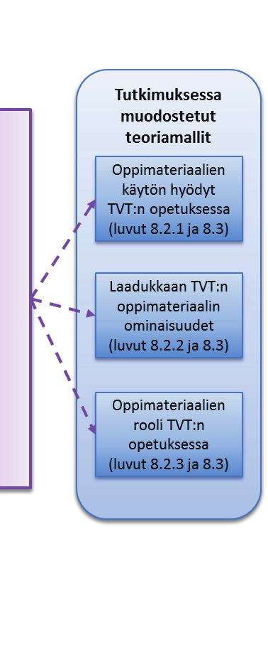 Kuviossa 9 on havainnollistettu tutkimuksen vaiheittaisen etenemisen lisäksi myös tutkimuksessa määriteltyjä teorioita, kehitettyjä artefakteja sekä muodostettuja teoriamalleja.