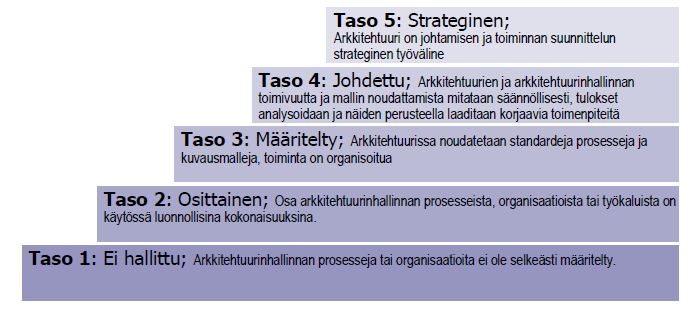 Kokonaisarkkitehtuurin kypsyystasot ja nykytilanne Ylin johto, toimialat ja keskeiset sidosryhmät kokevat kokonaisarkkitehtuuriohjauksen tuottavan merkittävää lisäarvoa (vaikuttavuus, tuottavuus,