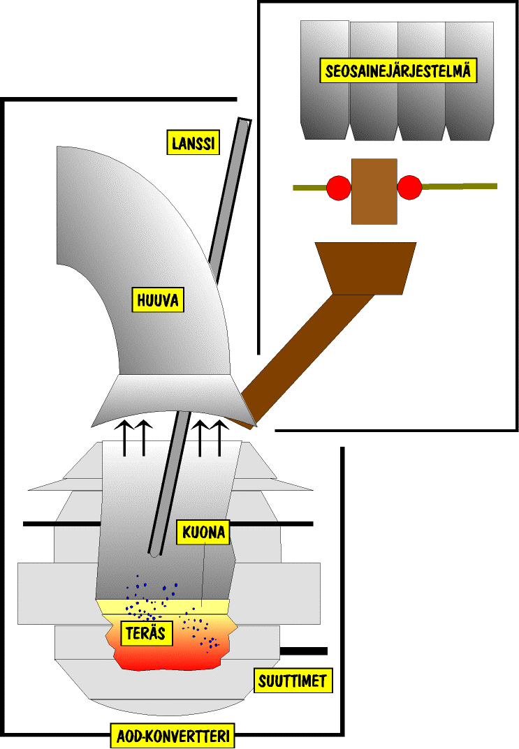 Krunniniva Miika Opinnäytetyö 8 Kun sula tulee AOD-konvertteriin, siitä on mekaanisesti laapalla poistettu kuona ja otettu teräsnäyte sekä lämpötila.