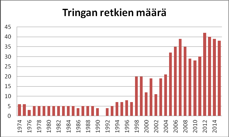 6 johdolla jäsenretkien määrä kasvoi entisestään ja parhaimmillaan liki vapaaehtoispohjalta on järjestetty yli 40 linturetkeä vuodessa keskikokoisen matkatoimiston verran.