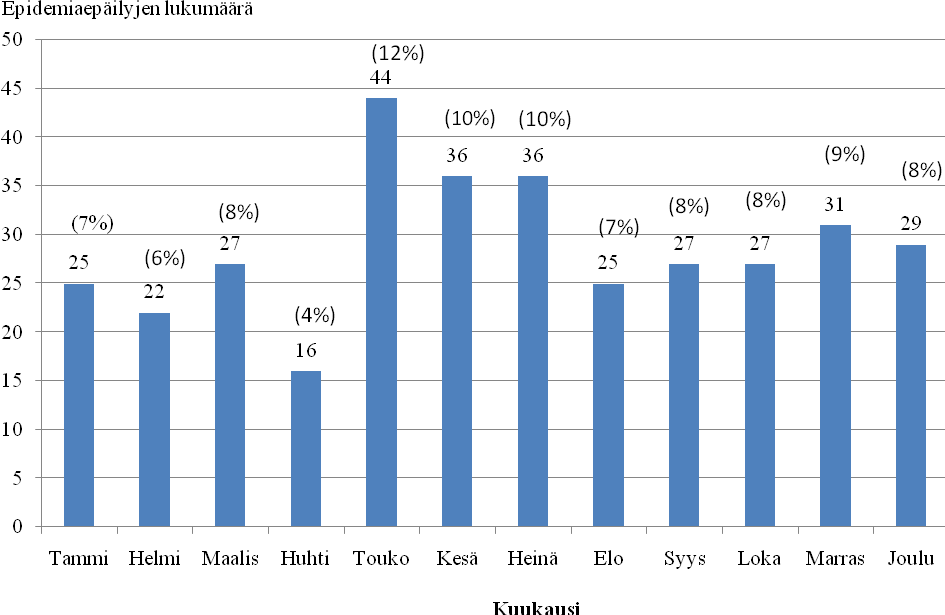 Kuva 3. Epidemiaepäilyilmoitusten lukumäärän vuodenaikaisvaihtelu vuosina 2004-2008.