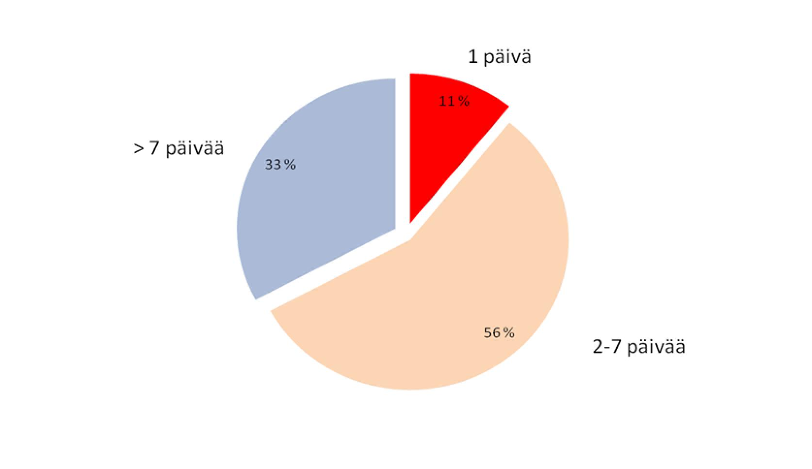 Suurin osa epäilyilmoituksista (194/322, 56 %) lähetettiin 2-7 päivää kestäneellä viiveellä epidemiaepäilyn tapahtuma-ajankohdasta (Kuva 5).